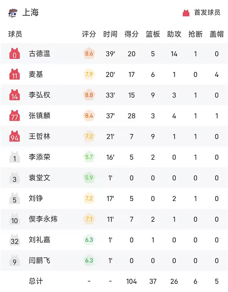 CBA战报张镇麟28分上海105比92胜北控