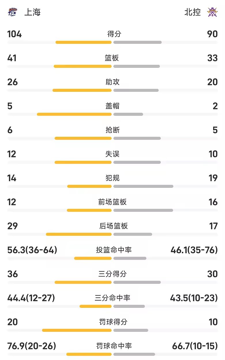 CBA战报张镇麟28分上海105比92胜北控