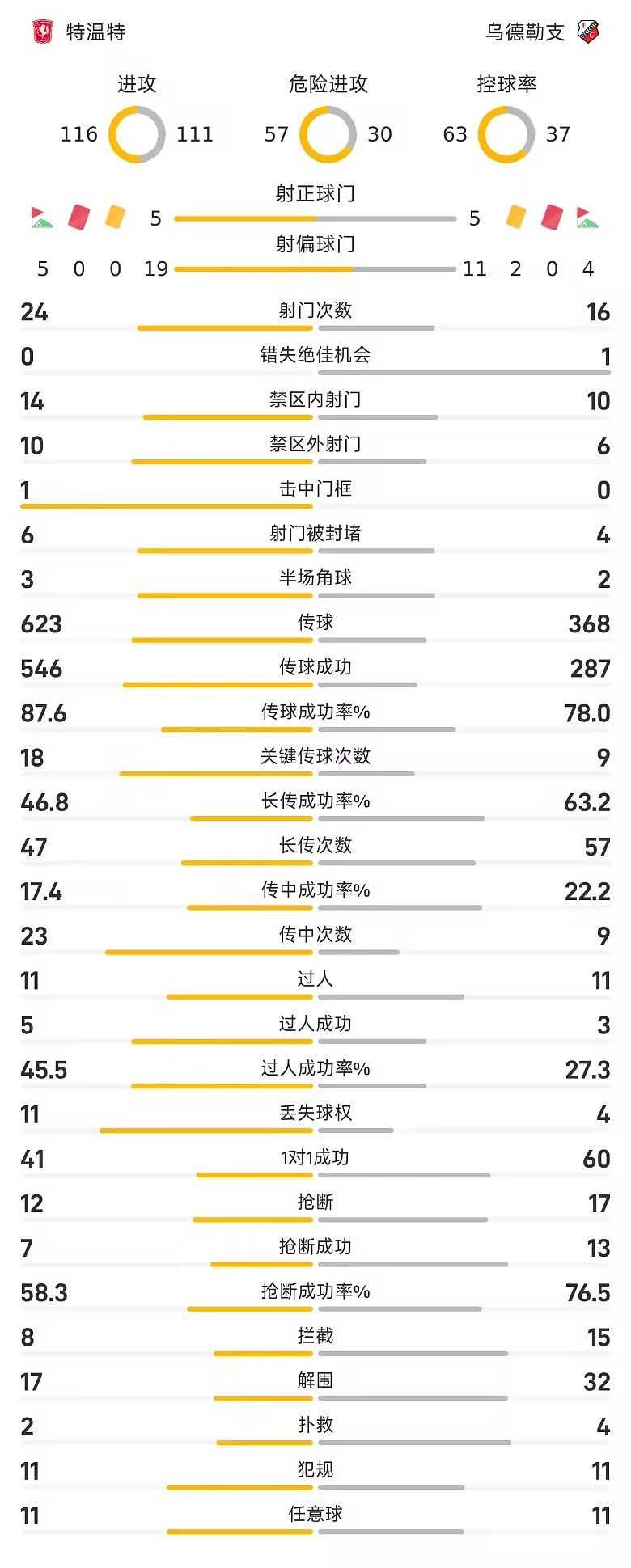 荷甲战报阿拉尔孔梅开二度乌德勒支两球胜特温特
