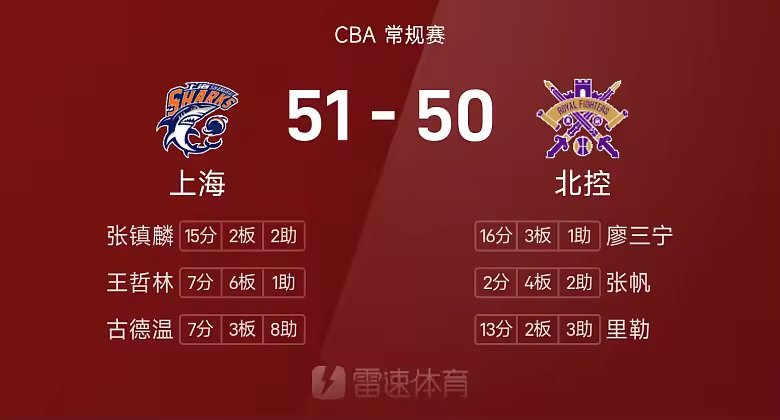 CBA半场张镇麟15分廖三宁16分上海51比50领先北控