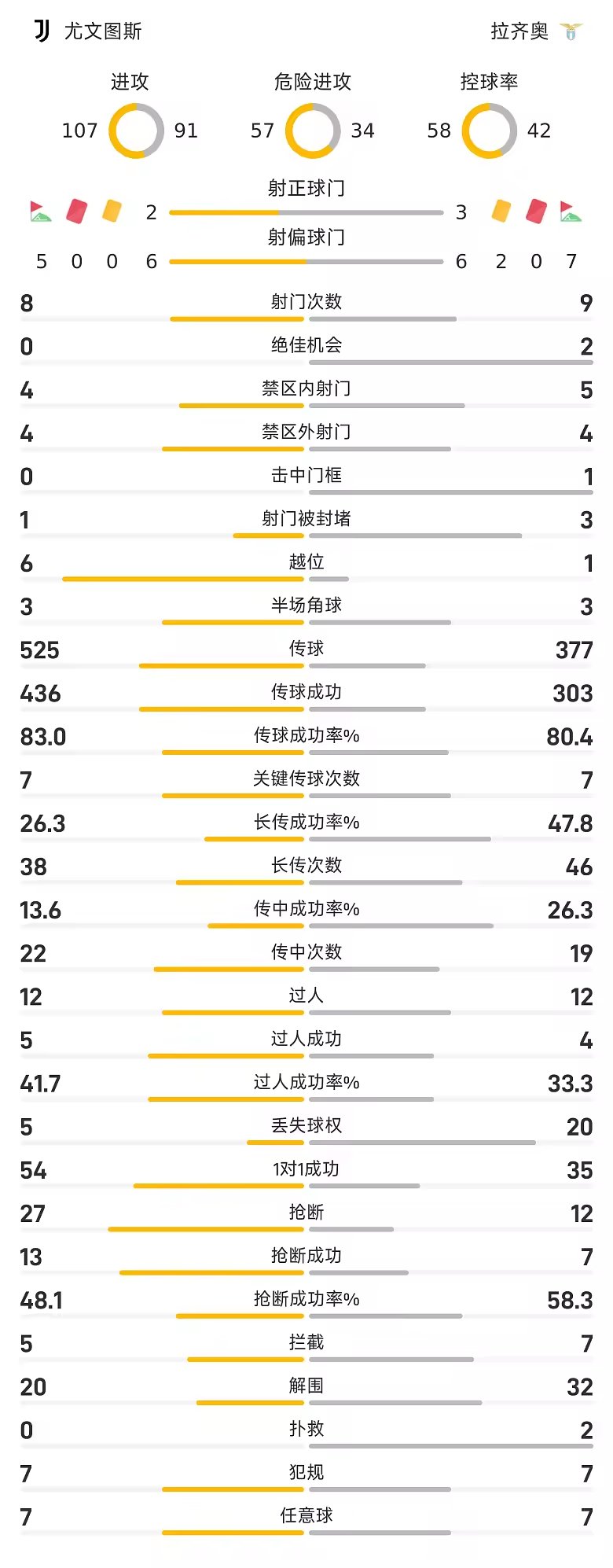 意甲战报拉齐奥三脚射正均破门客场三比零大胜尤文