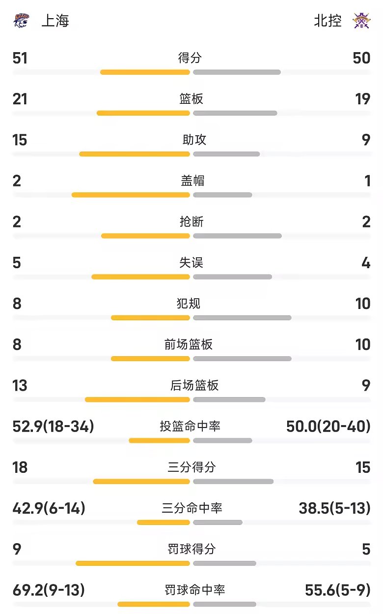 CBA半场张镇麟15分廖三宁16分上海51比50领先北控
