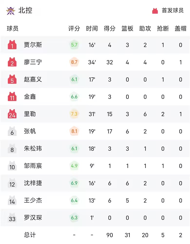 CBA战报张镇麟28分上海105比92胜北控