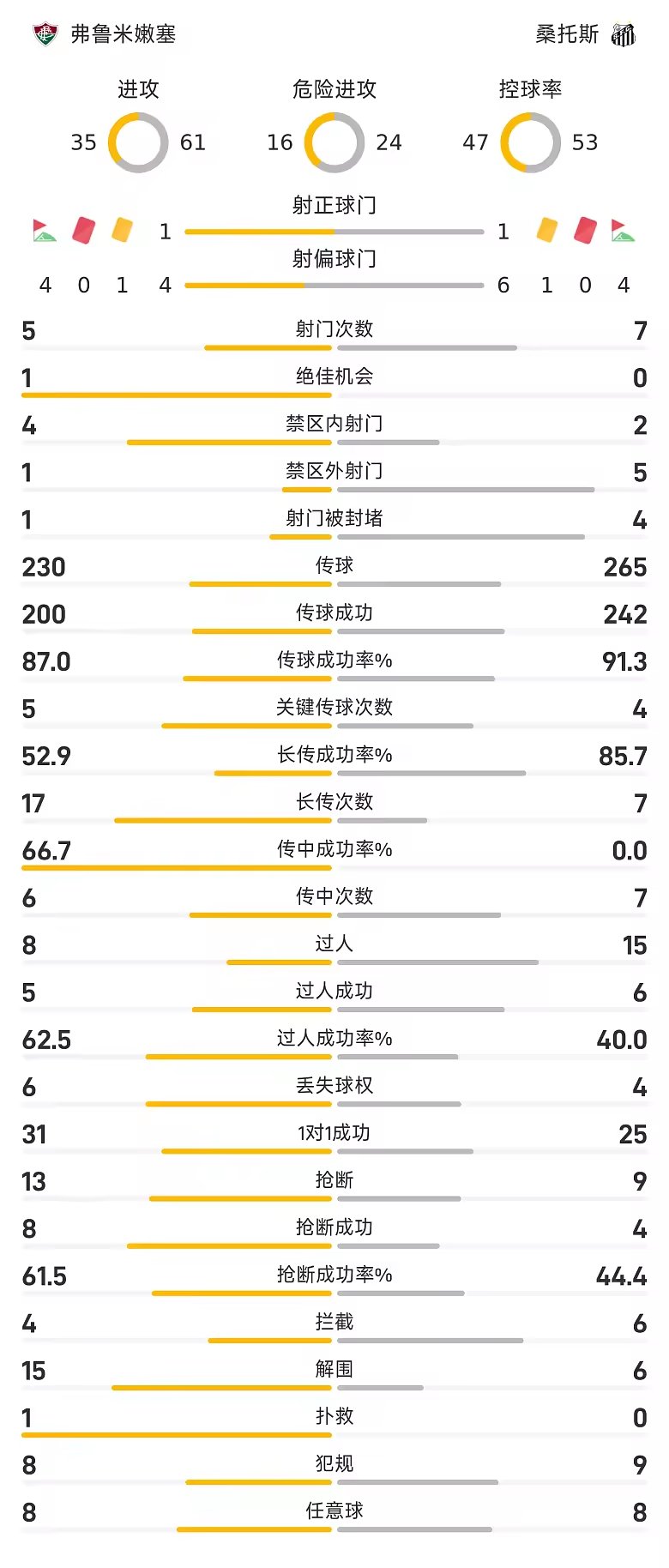 巴甲半场卡斯蒂略首开记录弗鲁米嫩塞暂一球领先桑托斯