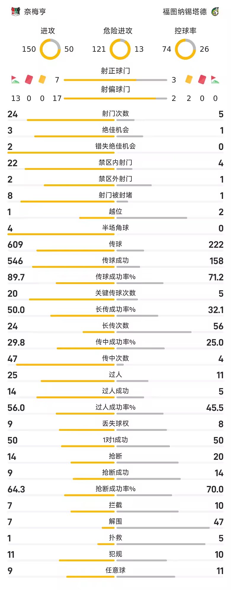 荷甲战报德斯科特梅开二度奈梅亨二比二战平福图纳锡塔德