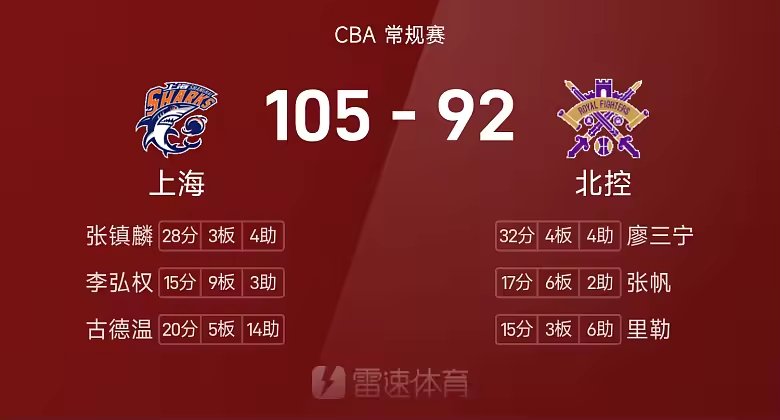 CBA战报张镇麟28分上海105比92胜北控