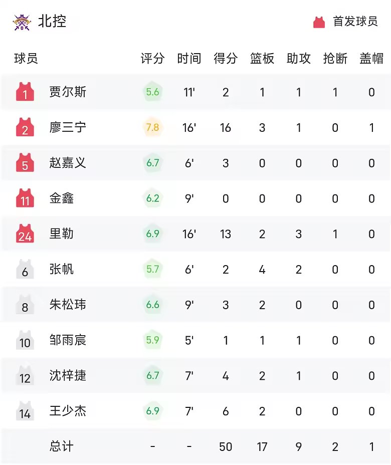 CBA半场张镇麟15分廖三宁16分上海51比50领先北控