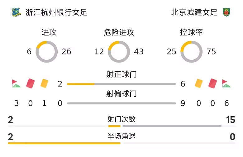 中女超战报王新灵王妍雯破门北京城建女足3比1浙江杭州银行