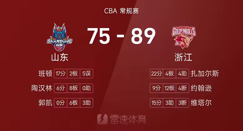 CBA战报扎加尔斯22分浙江89比75击败山东