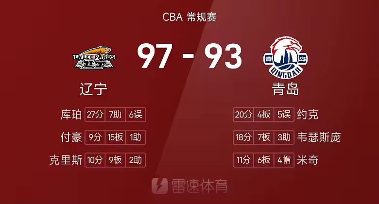 CBA战报库珀27分7助辽宁97比93险胜青岛