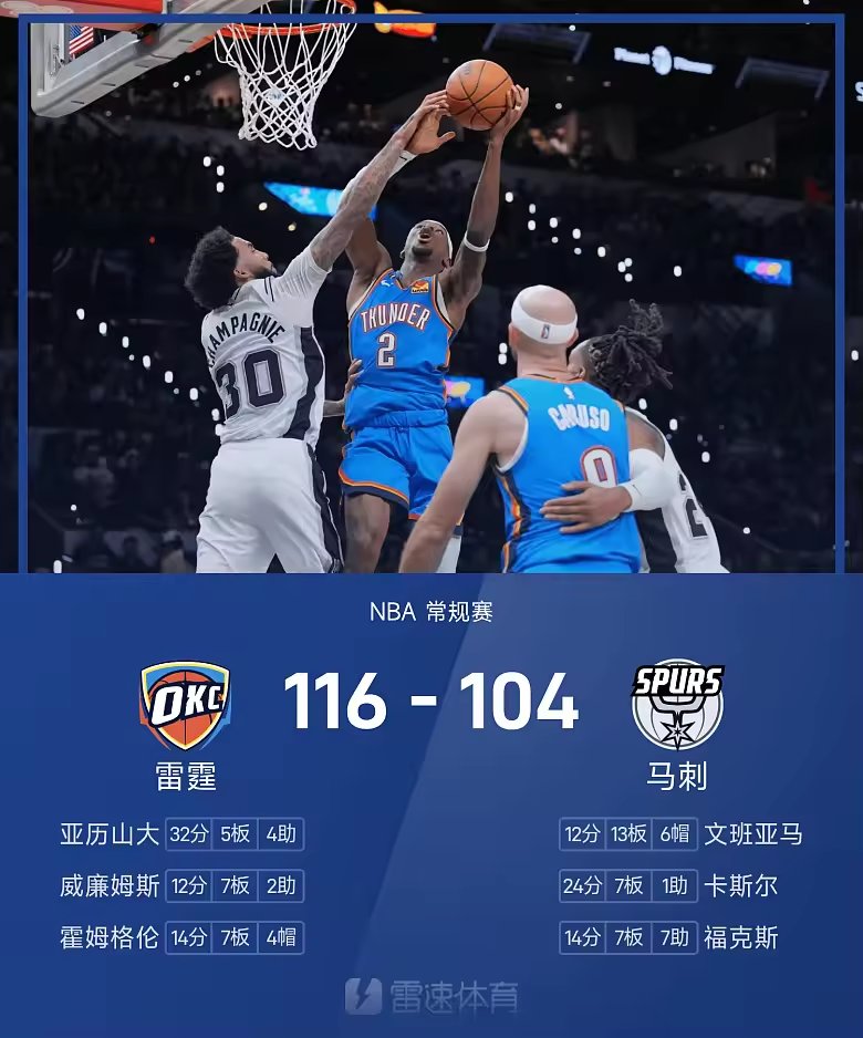 NBA战报亚历山大32分文班亚马12分雷霆116比104胜马