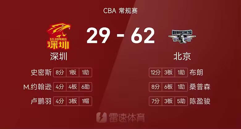 CBA半场布朗12分北京全员得分62比29领先深圳