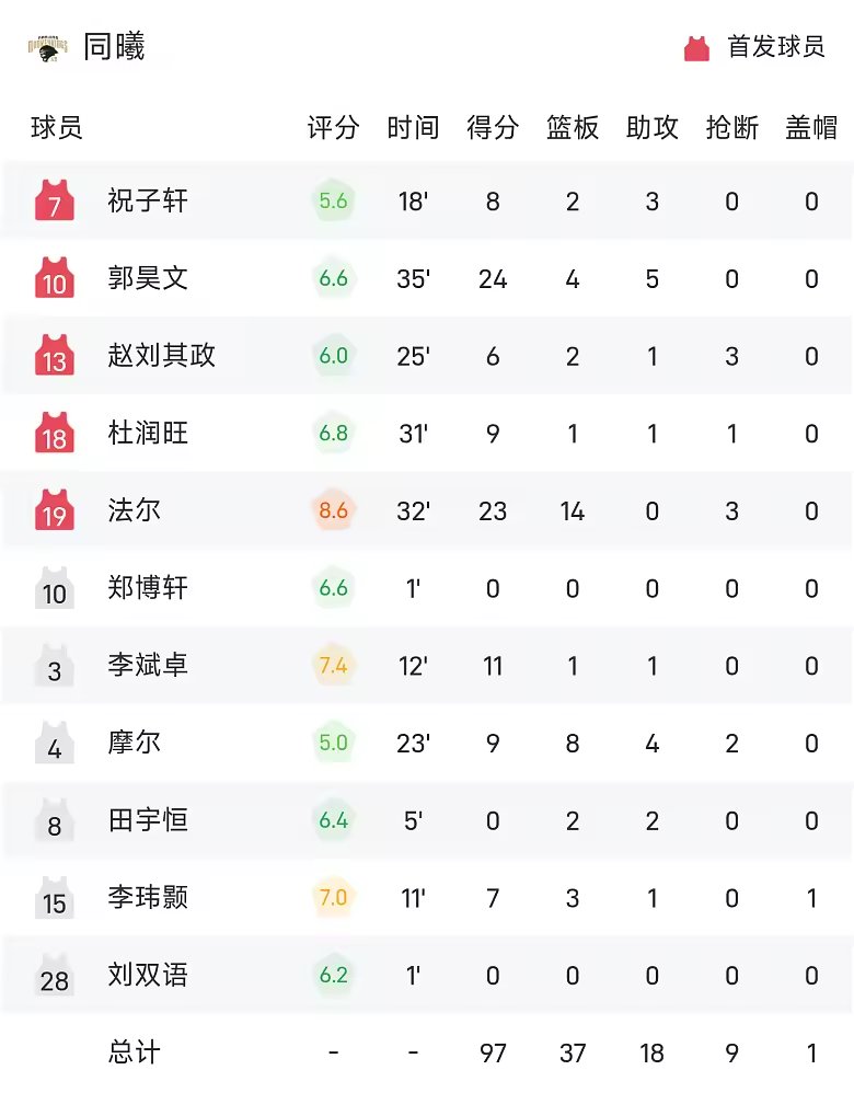 CBA战报王岚嵚27分6板山东106比97同曦迎首胜