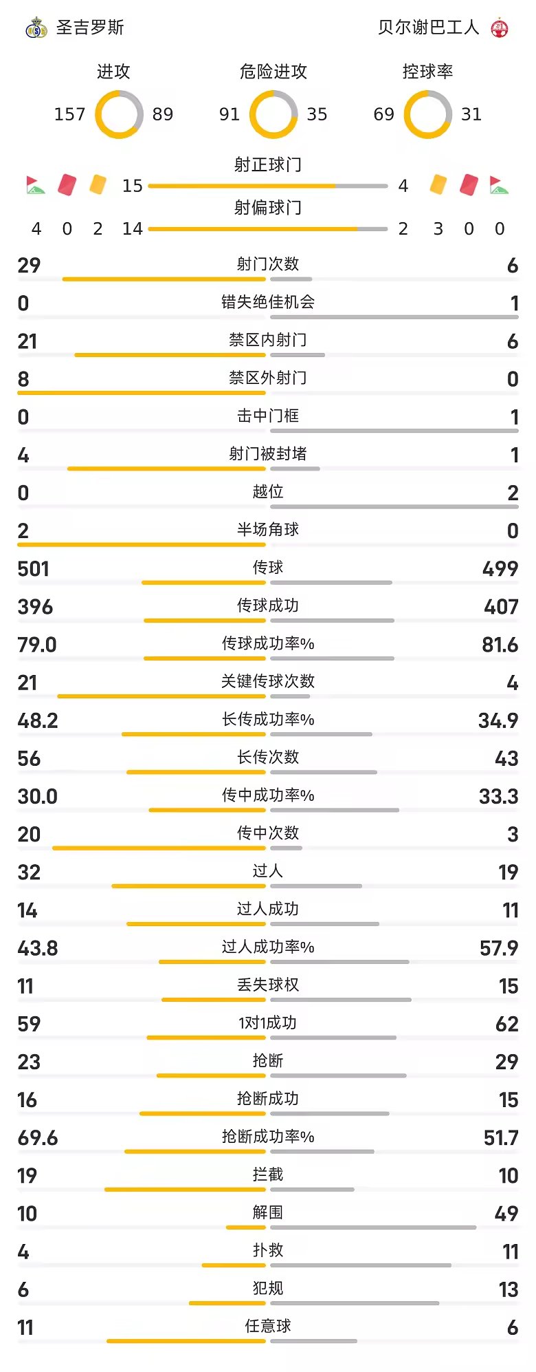 欧联战报史密斯梅开二度圣吉罗斯四球大胜贝尔谢巴工人