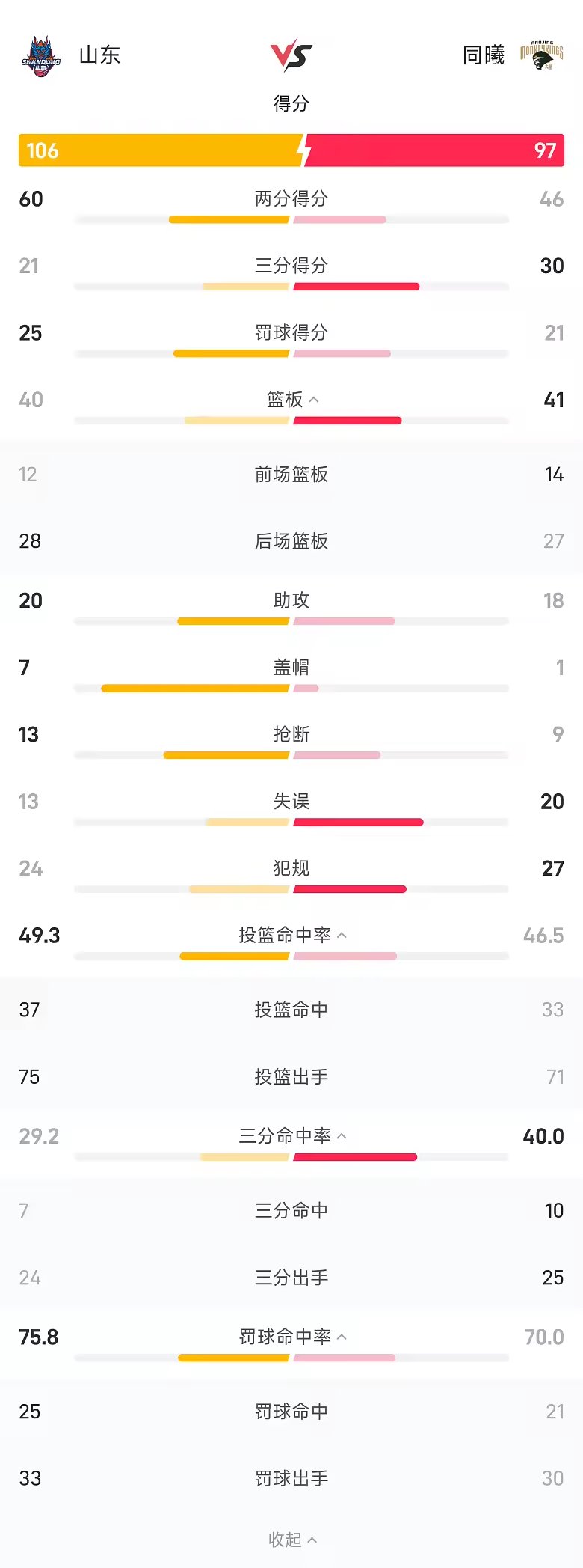 CBA战报王岚嵚27分6板山东106比97同曦迎首胜