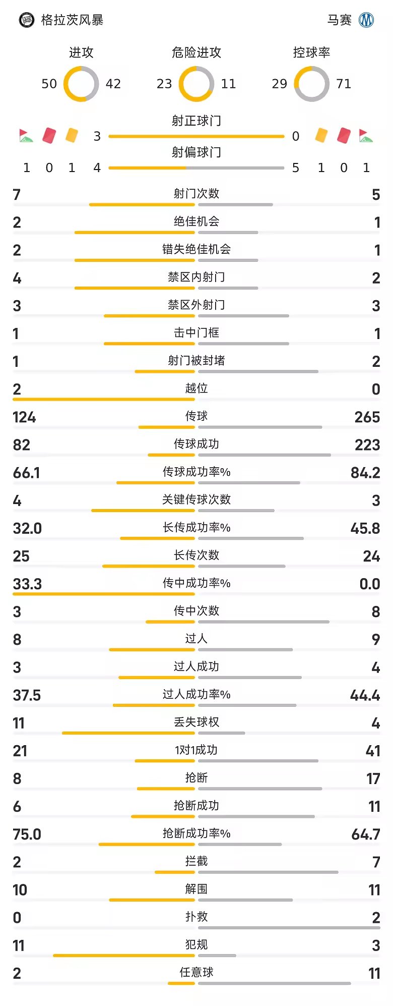 欧联半场迪亚基特破门格拉茨风暴暂一球领先马赛