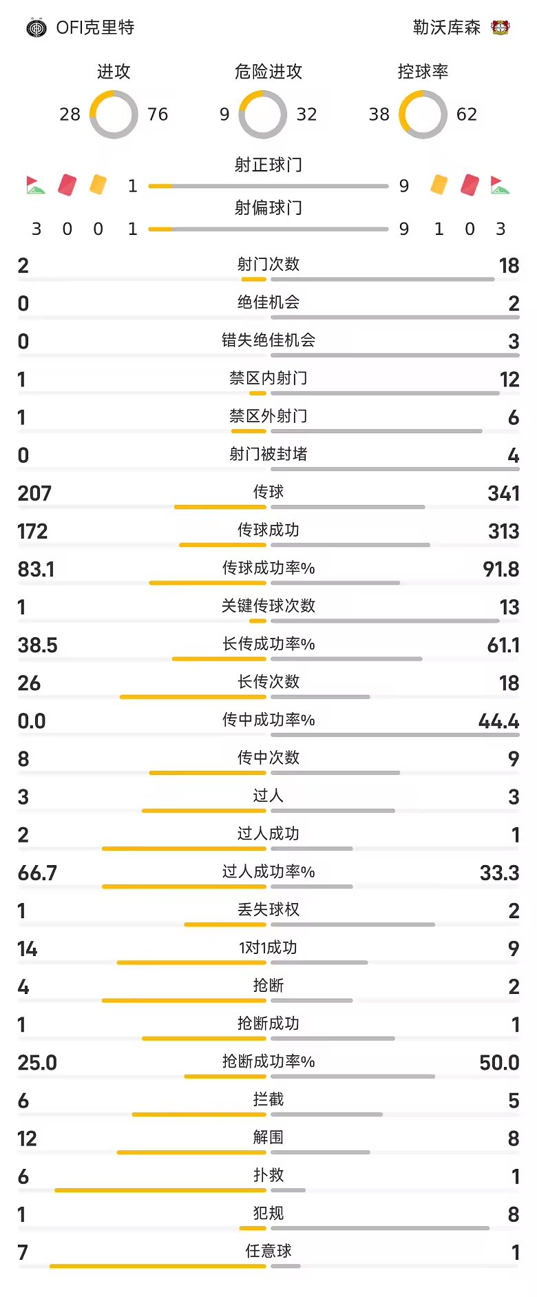 欧联半场霍夫曼梅开二度克里特0比2勒沃库森