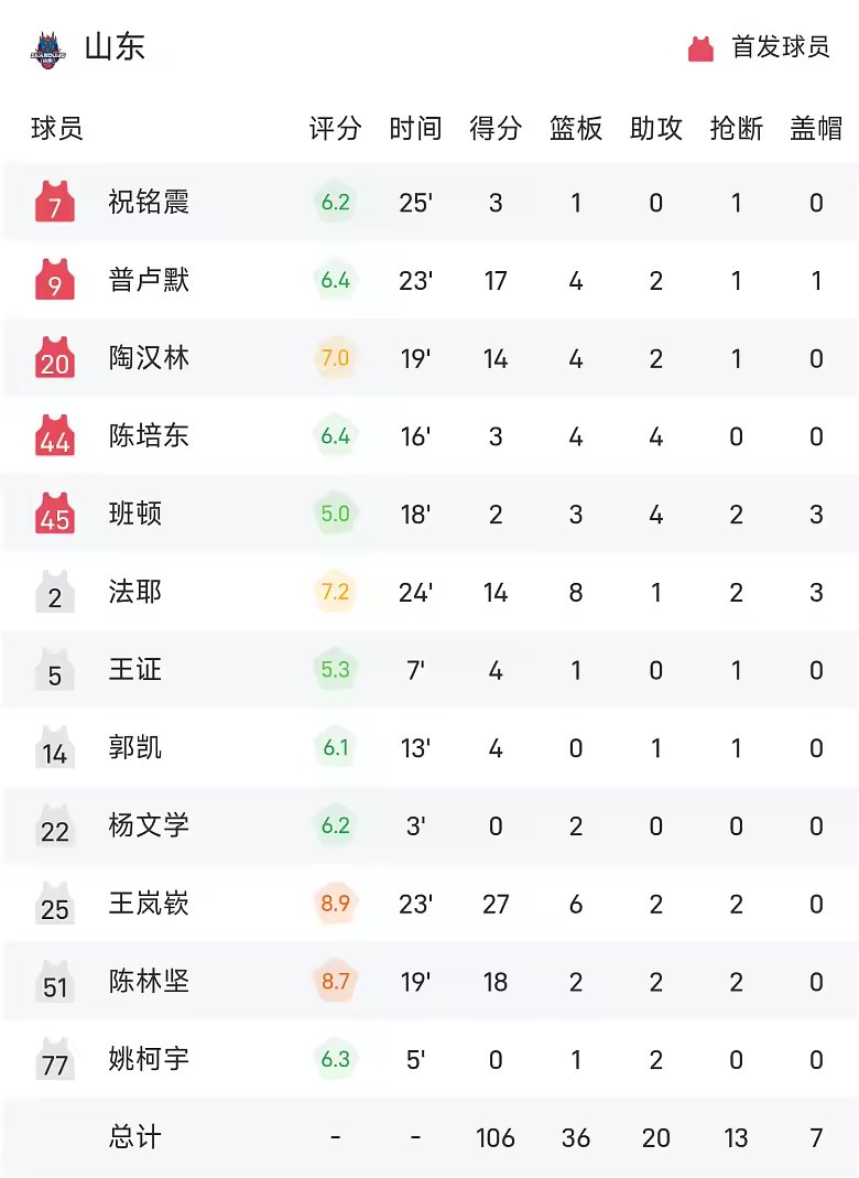 CBA战报王岚嵚27分6板山东106比97同曦迎首胜