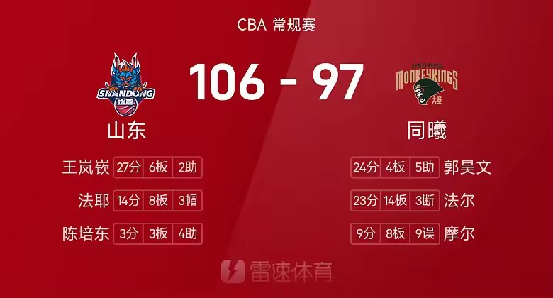 CBA战报王岚嵚27分6板山东106比97同曦迎首胜