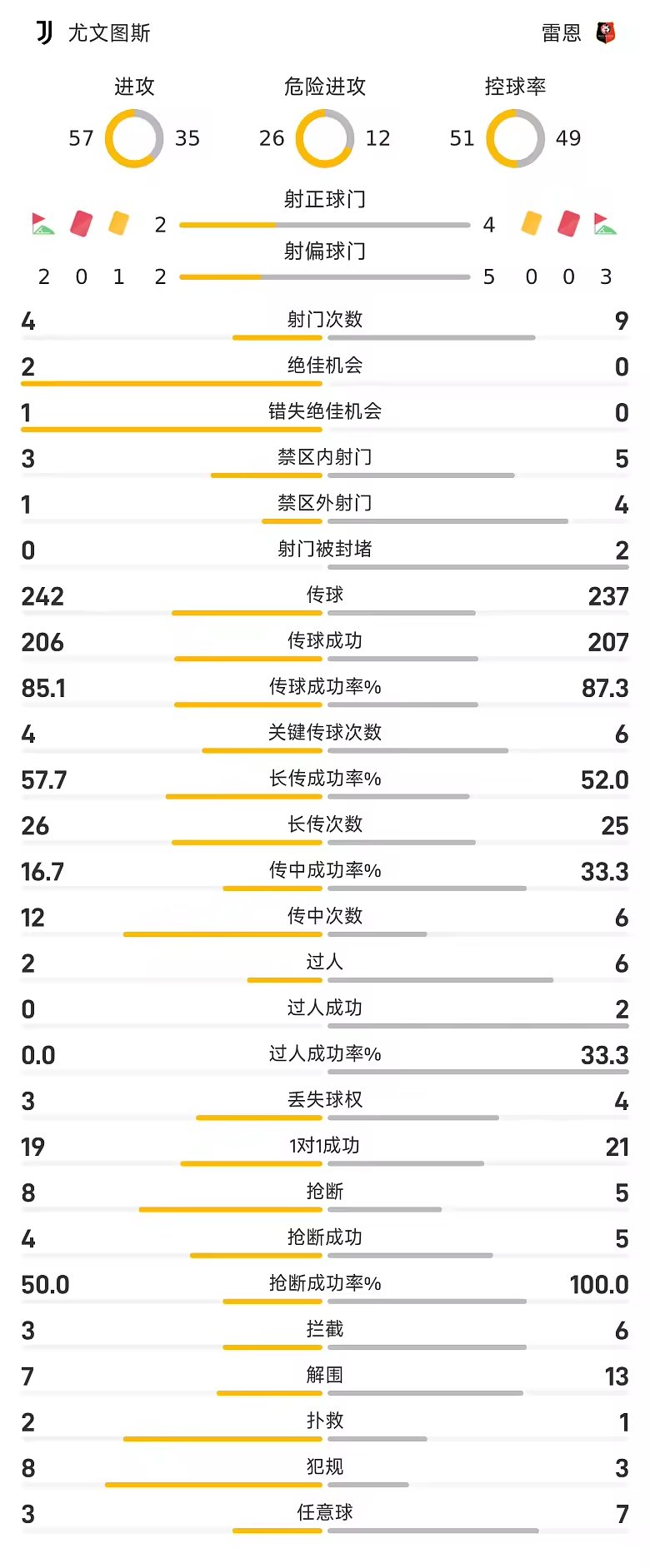 欧联半场尤文图斯一比二雷恩路易斯送点迪亚建功