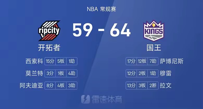 NBA半场杨瀚森暂未登场小萨17分12板7助国王64比59开