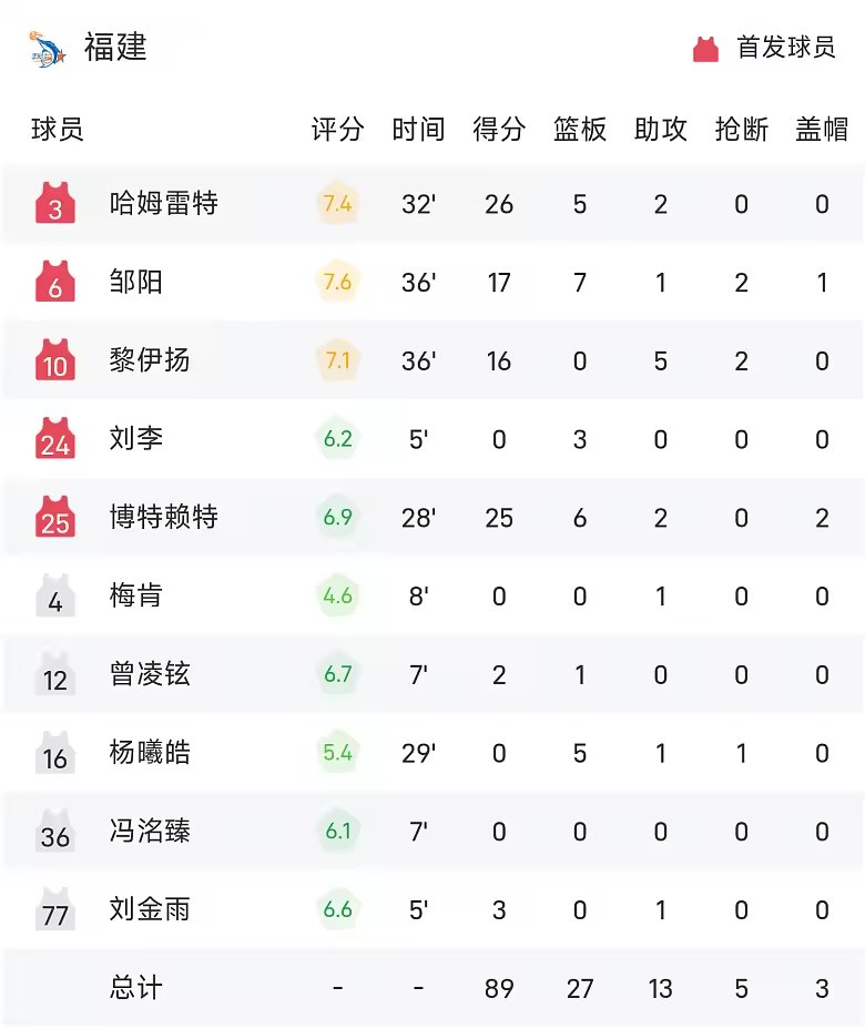 CBA战报古德温30分11助上海94比86胜福建