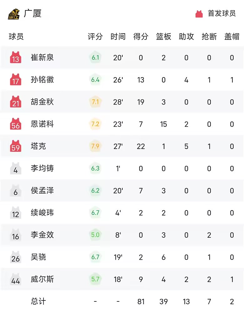 CBA战报珀塞尔22分威尔逊20分吉林82比81广厦
