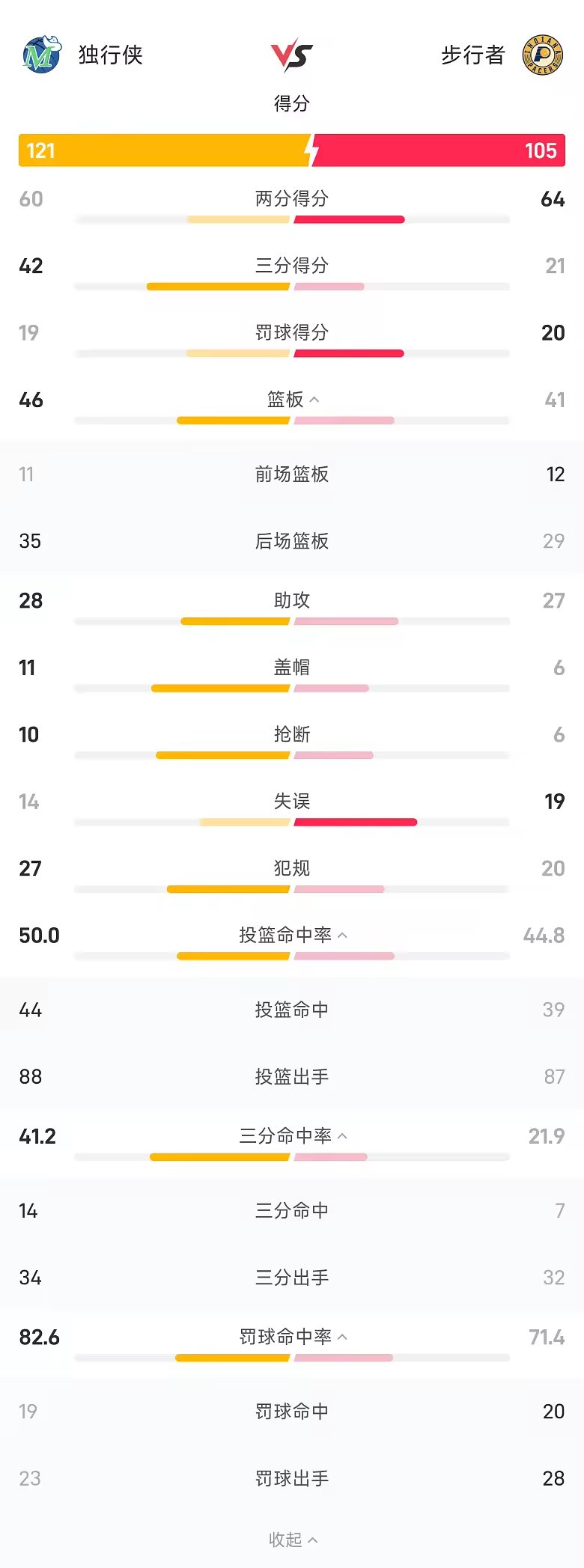NBA战报弗拉格14分伤退独行侠121比105胜步行者