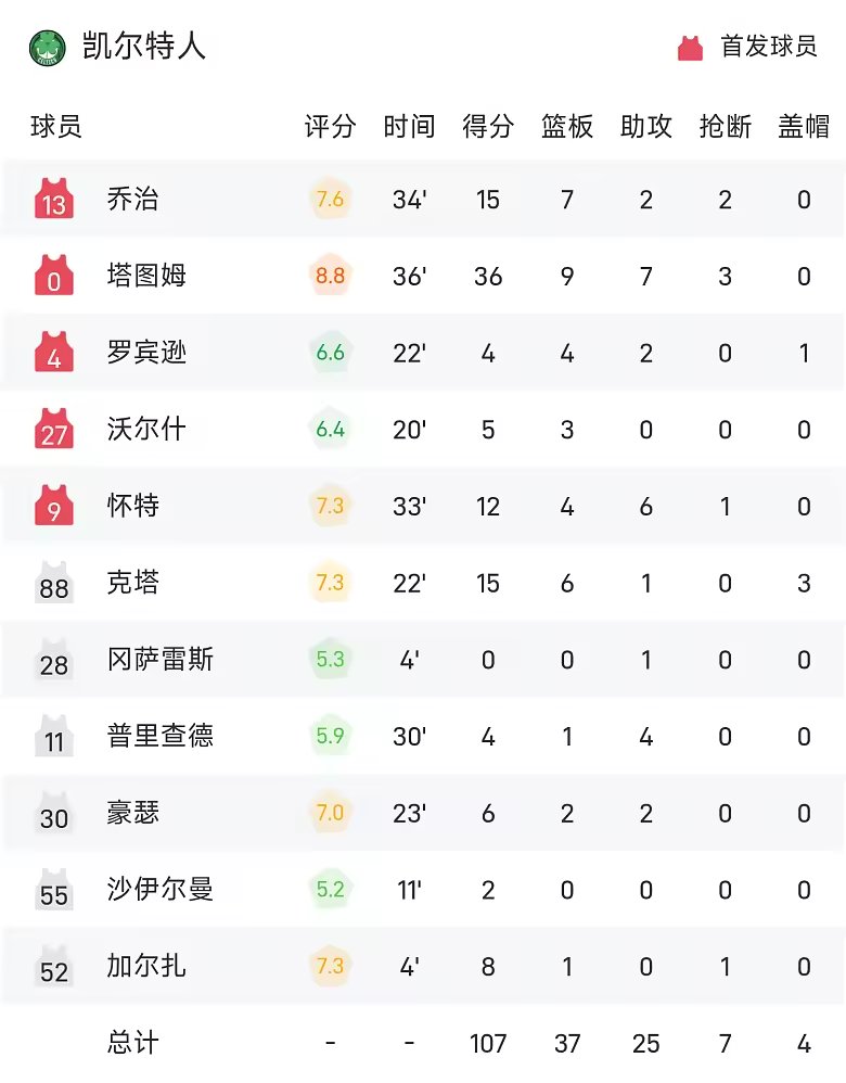 NBA战报塔图姆36分凯尔特人107比103尼克斯