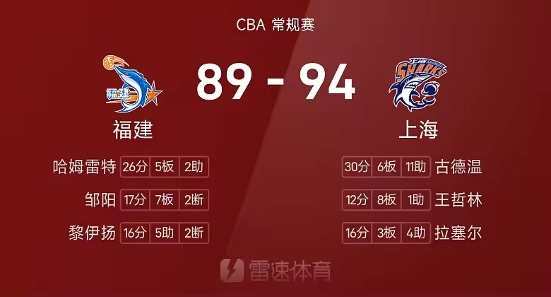 CBA战报古德温30分11助上海94比86胜福建