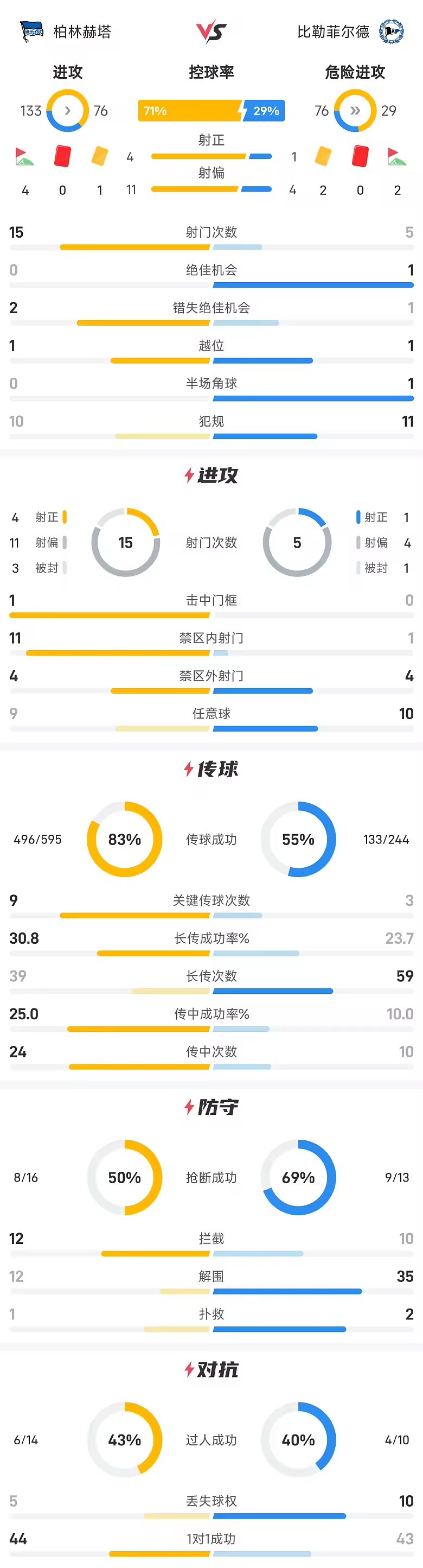 德乙战报布雷卡洛点射绝杀柏林赫塔1比0胜比勒菲尔德