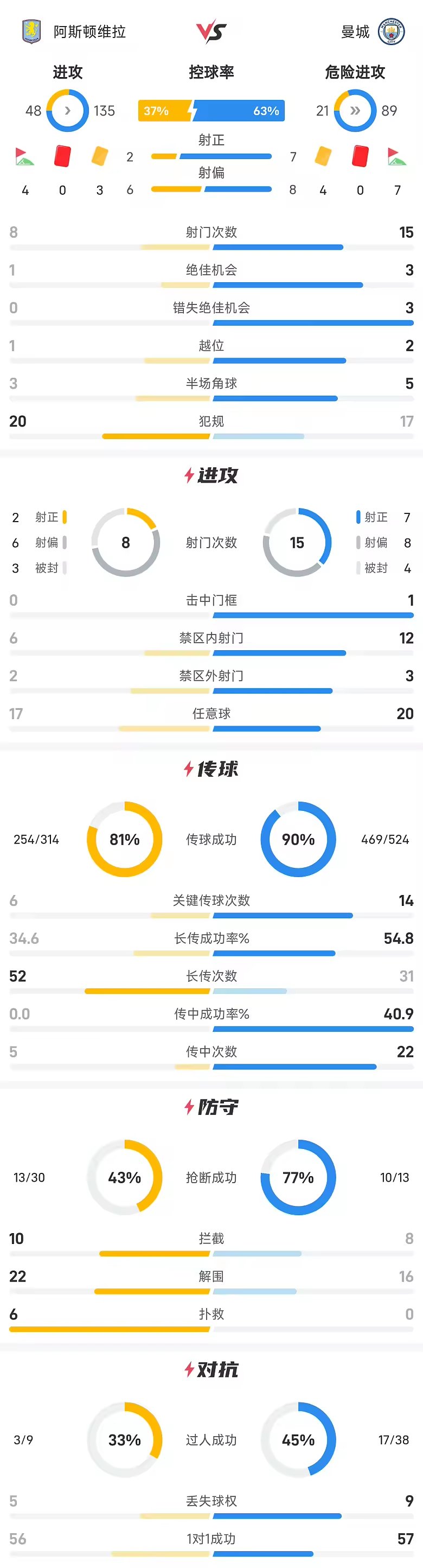 英超战报杰克逊双响七连胜终结曼城1比2维拉