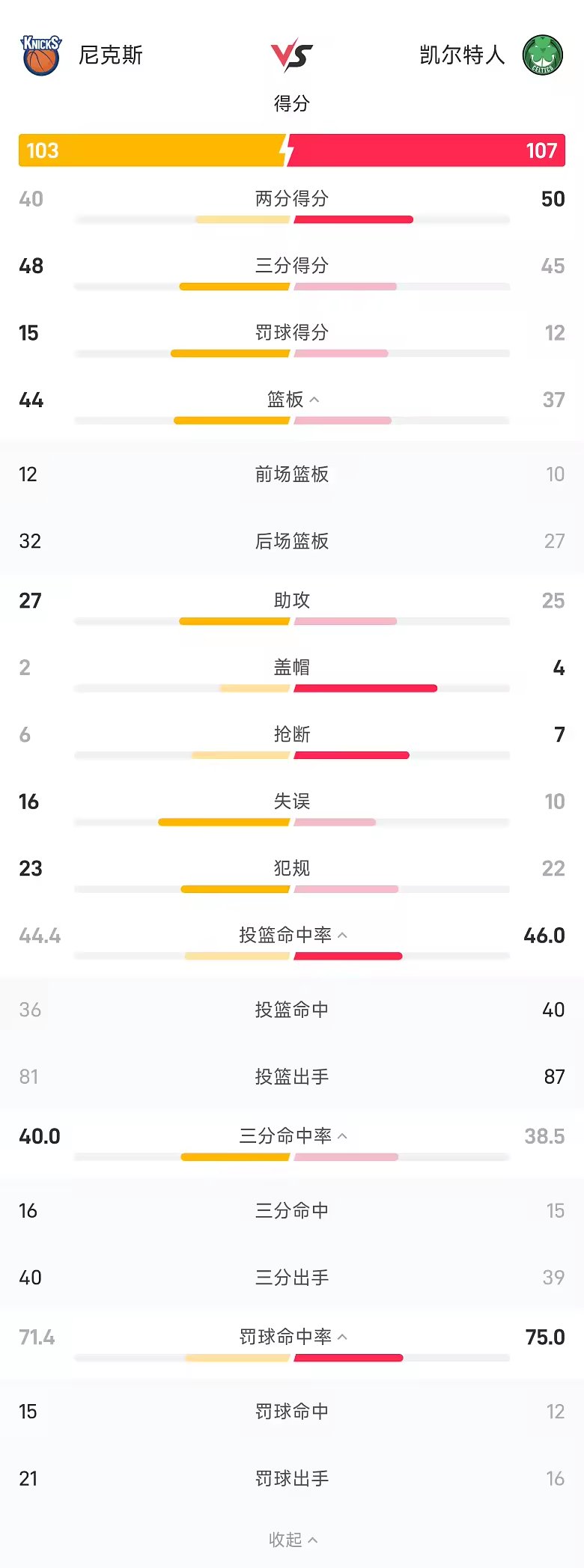 NBA战报塔图姆36分凯尔特人107比103尼克斯