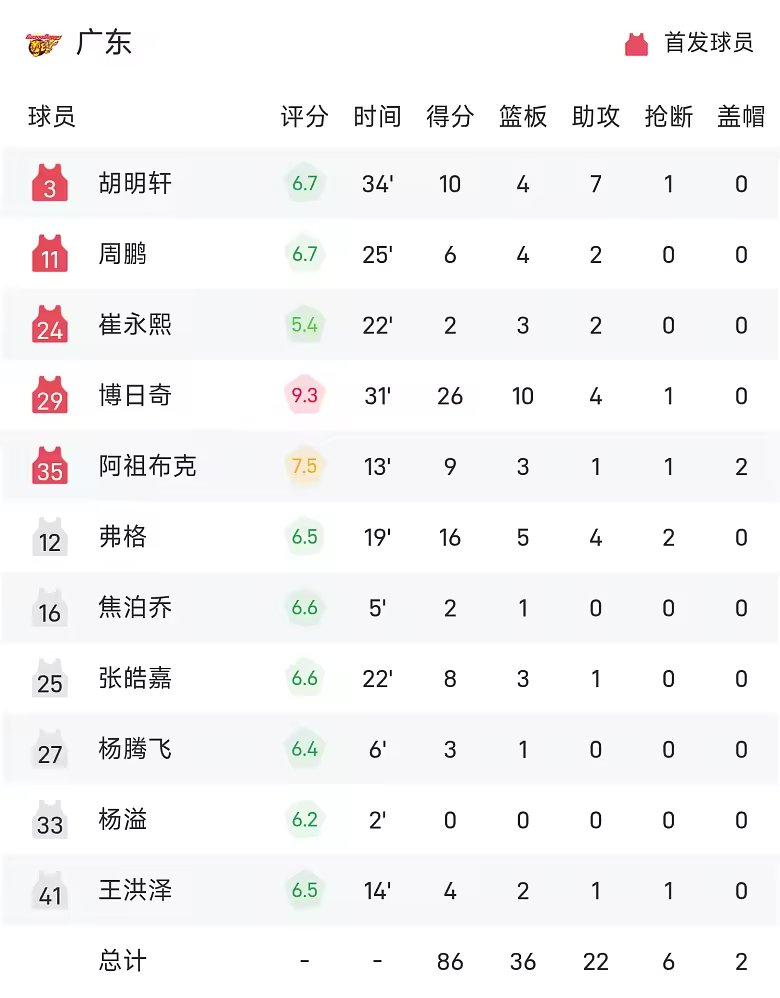 CBA战报博日奇26分10板广东86比77胜宁波