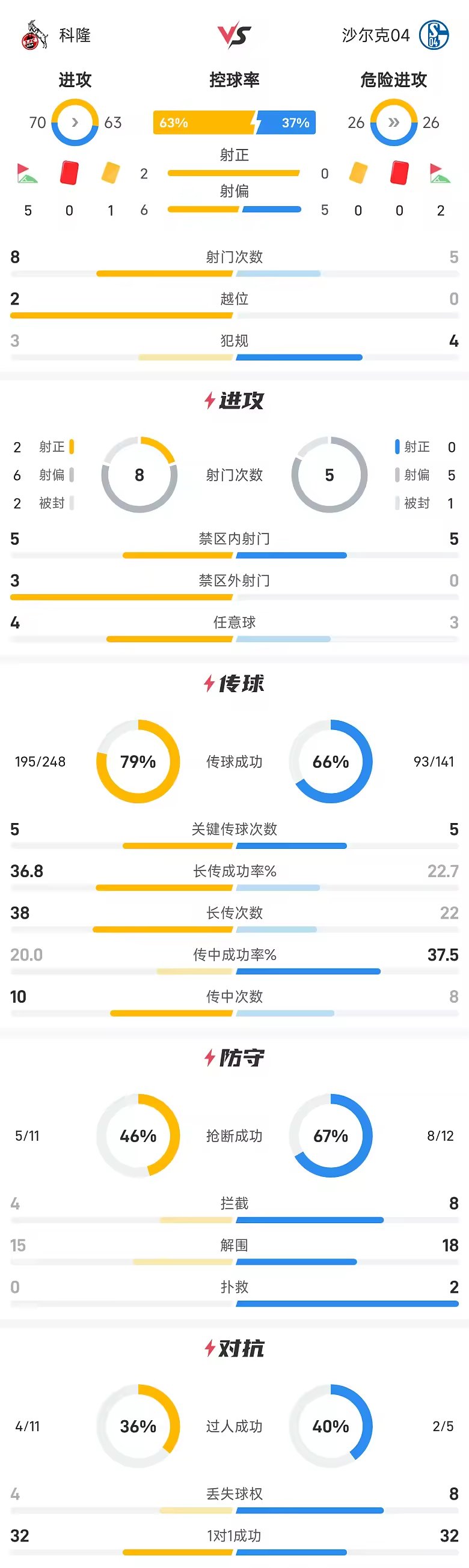 德甲半场戈森斯法乌齐伤退科隆0比0沙尔克04