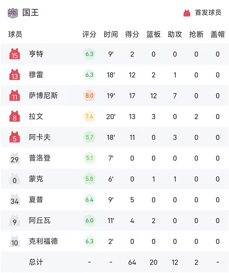 NBA半场杨瀚森暂未登场小萨17分12板7助国王64比59开