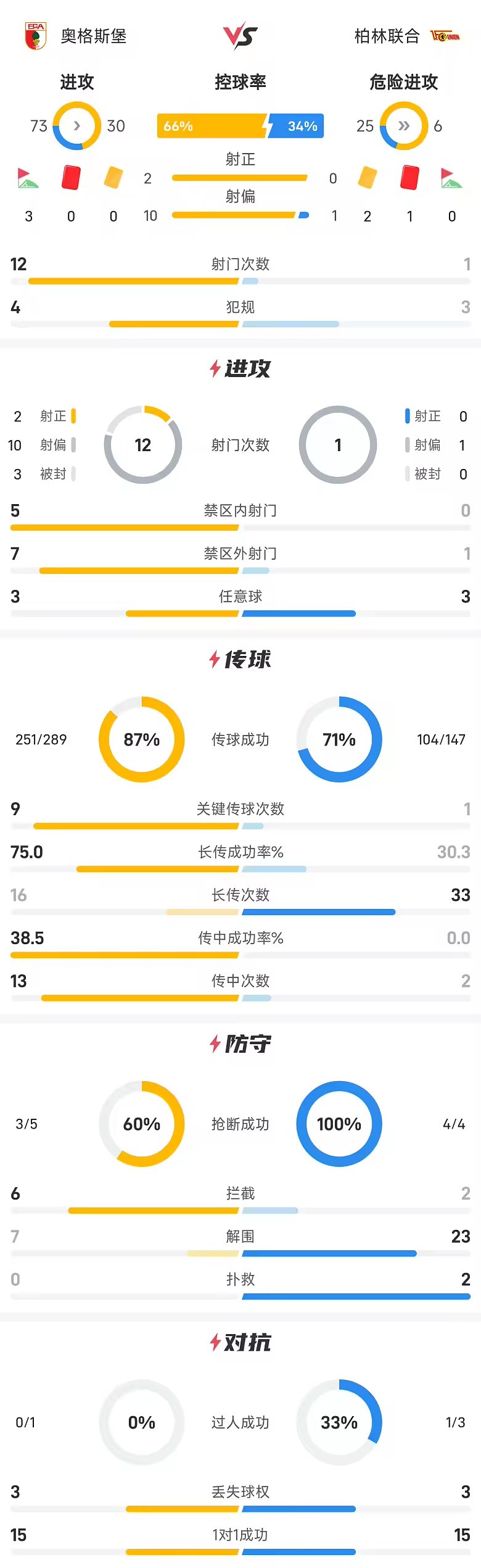 德甲半场里德造险乌多凯染红奥格斯堡零比零柏林联