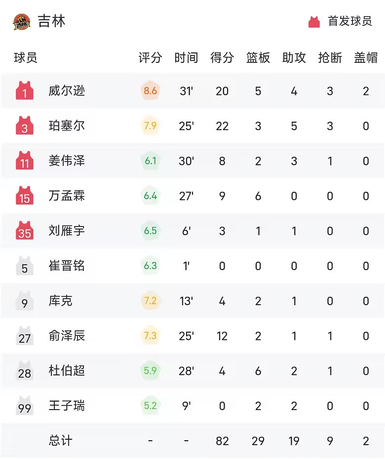CBA战报珀塞尔22分威尔逊20分吉林82比81广厦