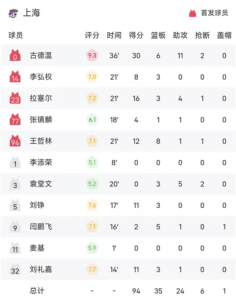 CBA战报古德温30分11助上海94比86胜福建