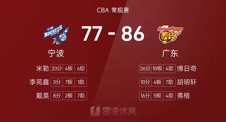 CBA战报博日奇26分10板广东86比77胜宁波