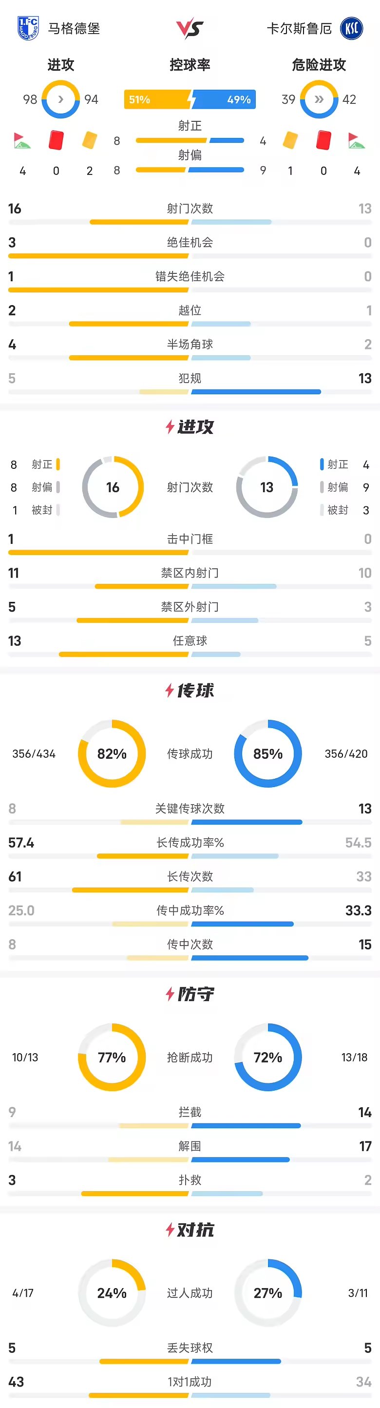 德乙战报乌科夫斯基梅开二度马格德堡六比一狂胜卡尔斯鲁厄