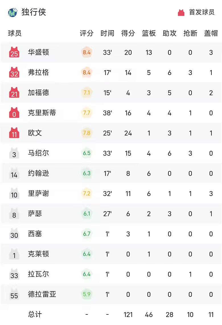 NBA战报弗拉格14分伤退独行侠121比105胜步行者