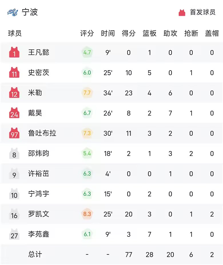 CBA战报博日奇26分10板广东86比77胜宁波