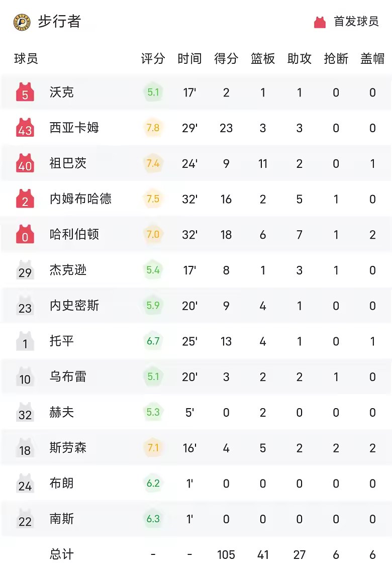 NBA战报弗拉格14分伤退独行侠121比105胜步行者