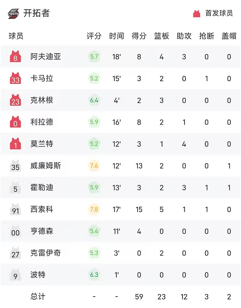 NBA半场杨瀚森暂未登场小萨17分12板7助国王64比59开