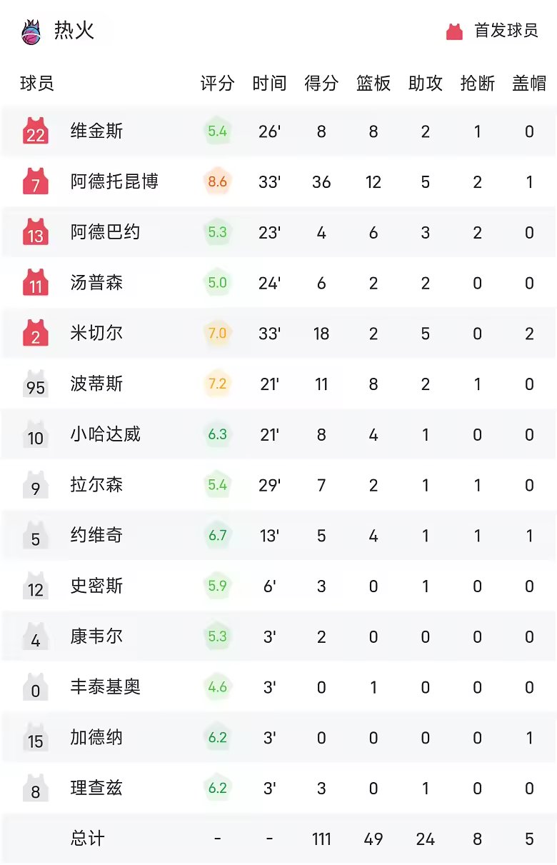 NBA战报活塞128比111胜热火科林斯23分字母哥36分