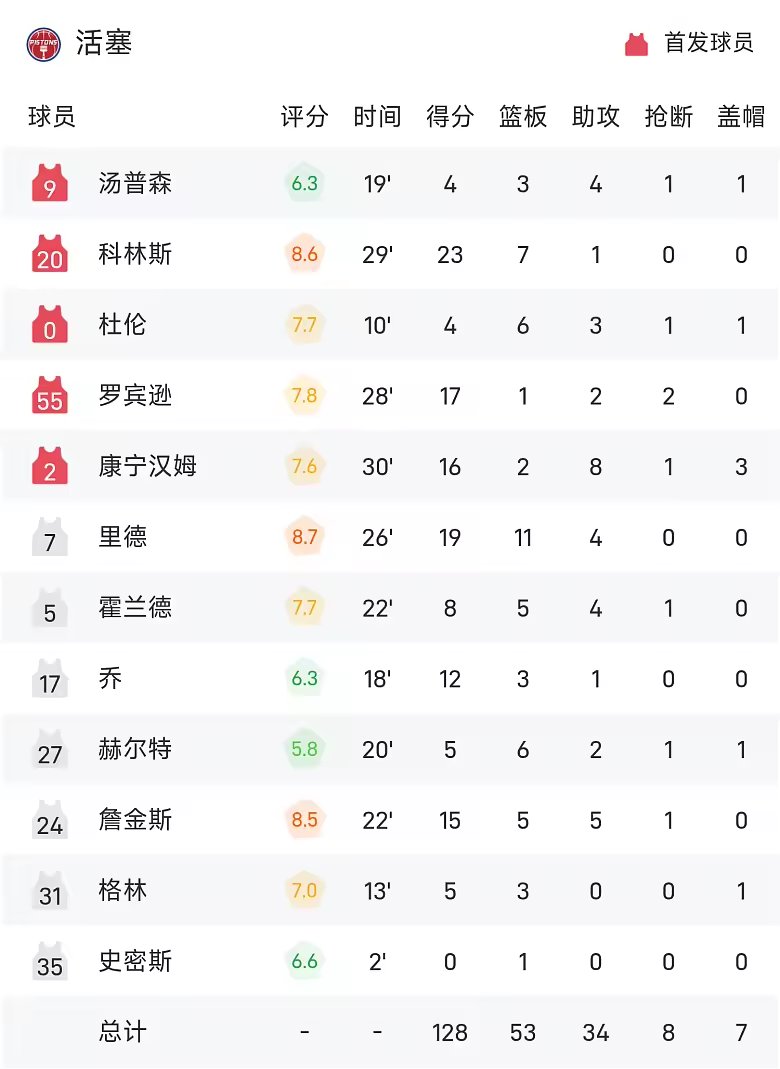 NBA战报活塞128比111胜热火科林斯23分字母哥36分