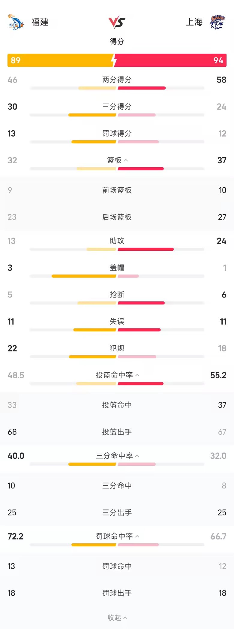 CBA战报古德温30分11助上海94比86胜福建