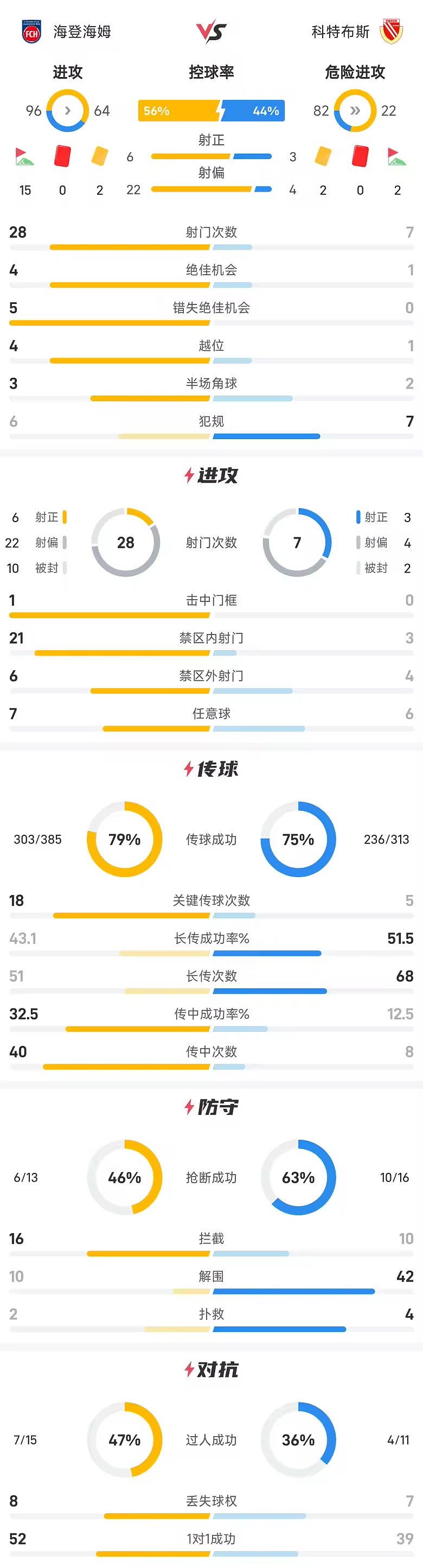 德乙战报科帕多破门姆哈姆迪扳平海登海姆1比1科特布斯