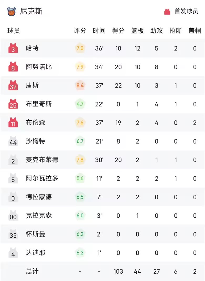 NBA战报塔图姆36分凯尔特人107比103尼克斯